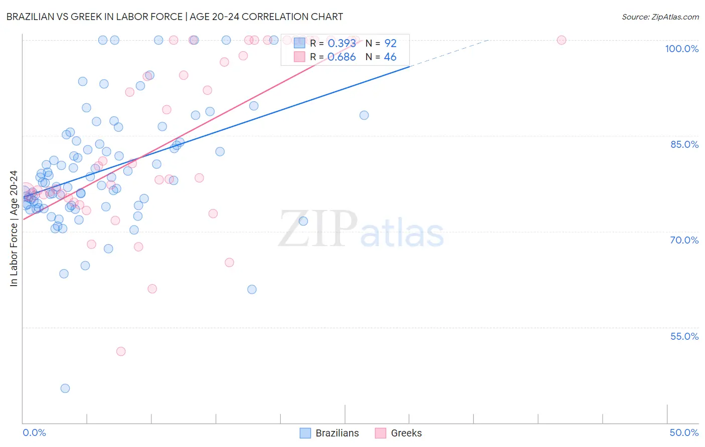 Brazilian vs Greek In Labor Force | Age 20-24