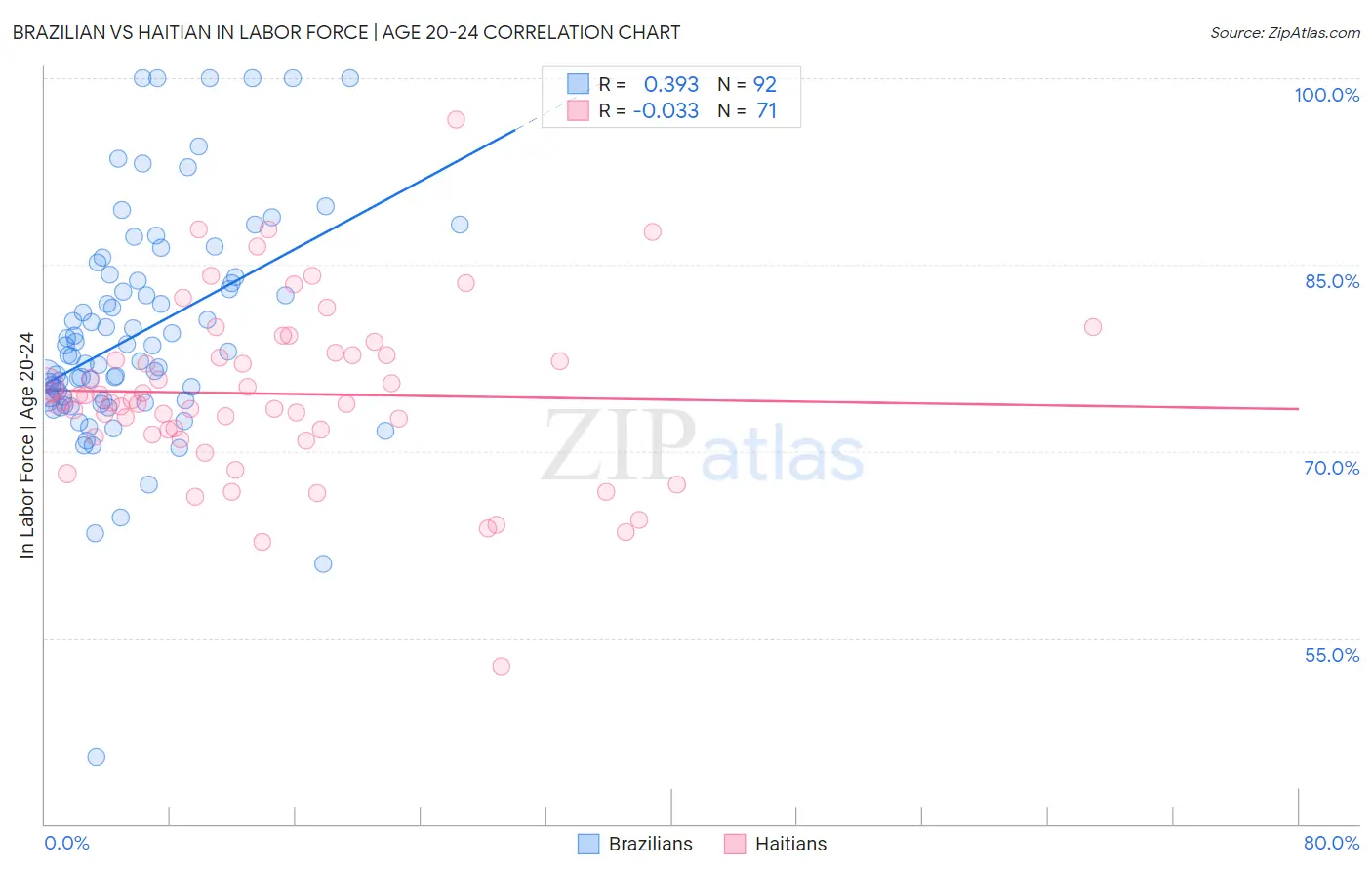 Brazilian vs Haitian In Labor Force | Age 20-24