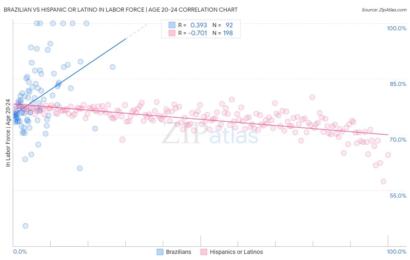 Brazilian vs Hispanic or Latino In Labor Force | Age 20-24