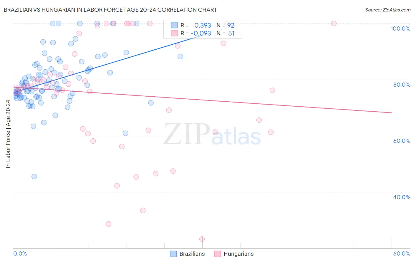 Brazilian vs Hungarian In Labor Force | Age 20-24