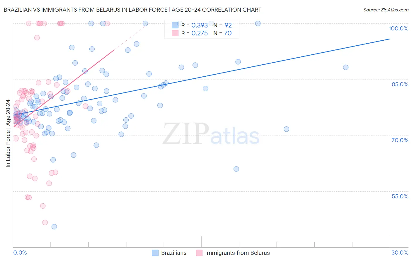 Brazilian vs Immigrants from Belarus In Labor Force | Age 20-24