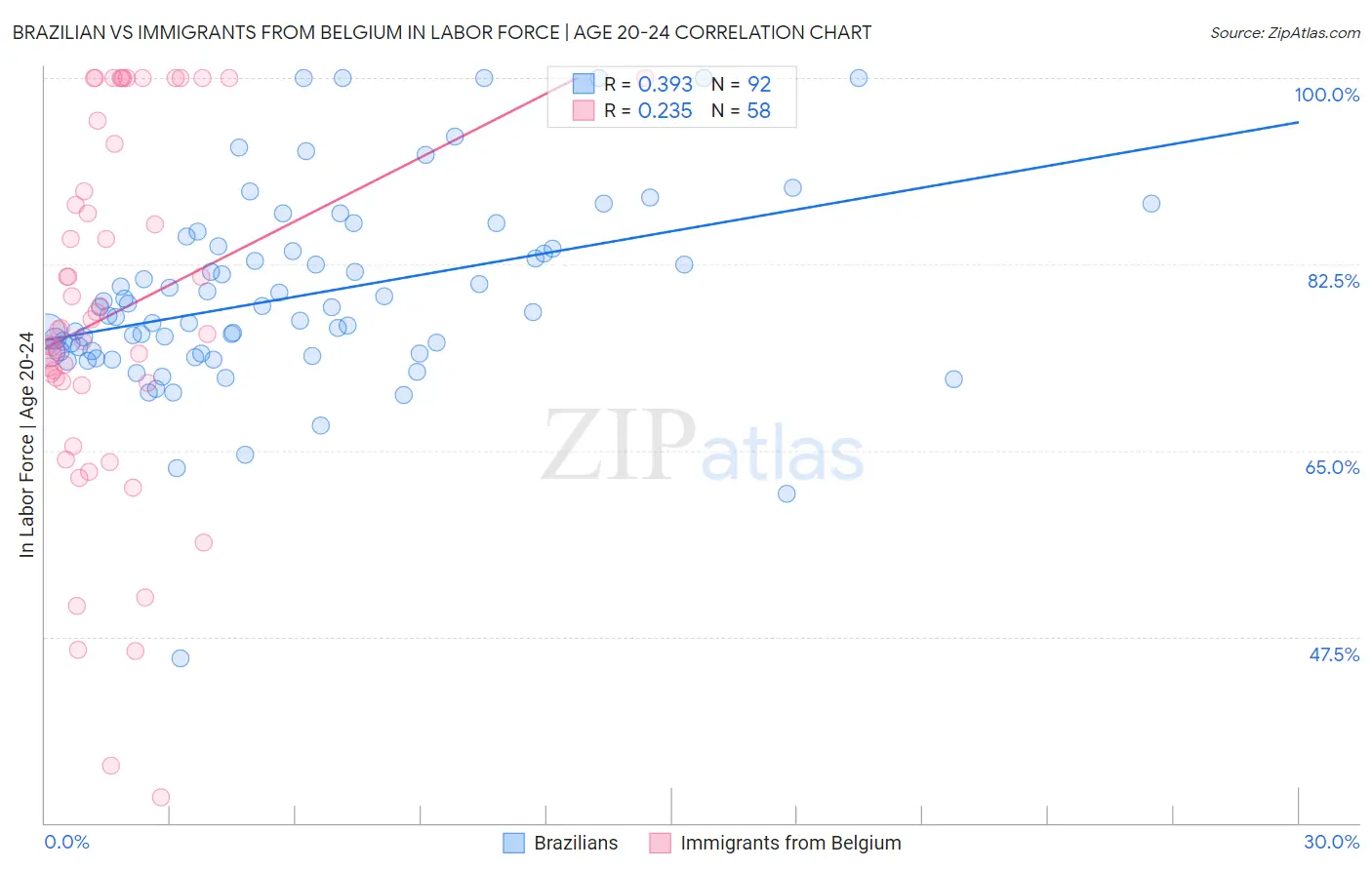 Brazilian vs Immigrants from Belgium In Labor Force | Age 20-24