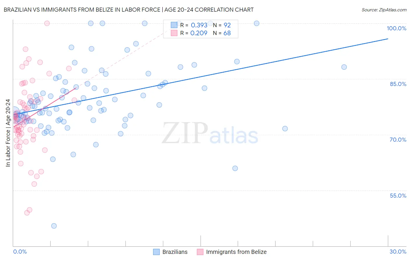 Brazilian vs Immigrants from Belize In Labor Force | Age 20-24