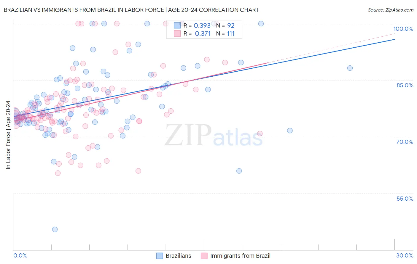 Brazilian vs Immigrants from Brazil In Labor Force | Age 20-24