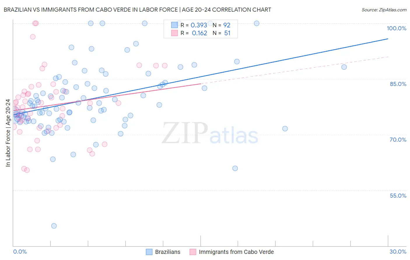 Brazilian vs Immigrants from Cabo Verde In Labor Force | Age 20-24