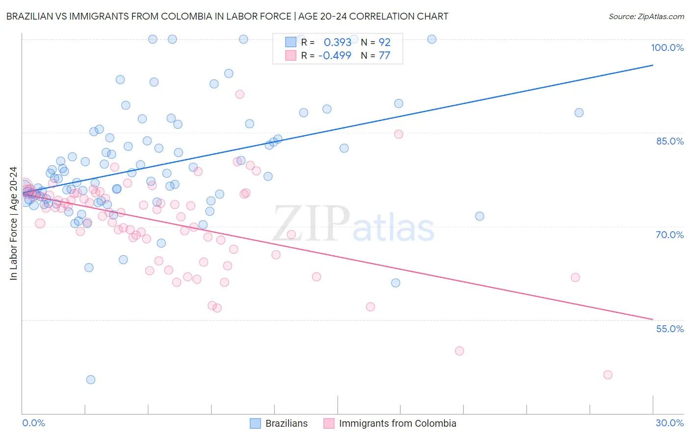 Brazilian vs Immigrants from Colombia In Labor Force | Age 20-24