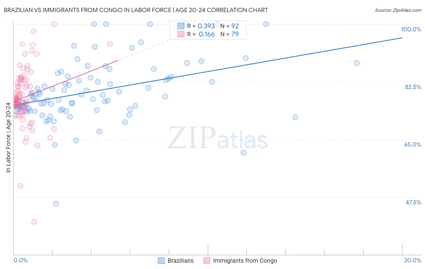 Brazilian vs Immigrants from Congo In Labor Force | Age 20-24