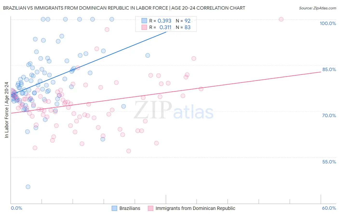 Brazilian vs Immigrants from Dominican Republic In Labor Force | Age 20-24