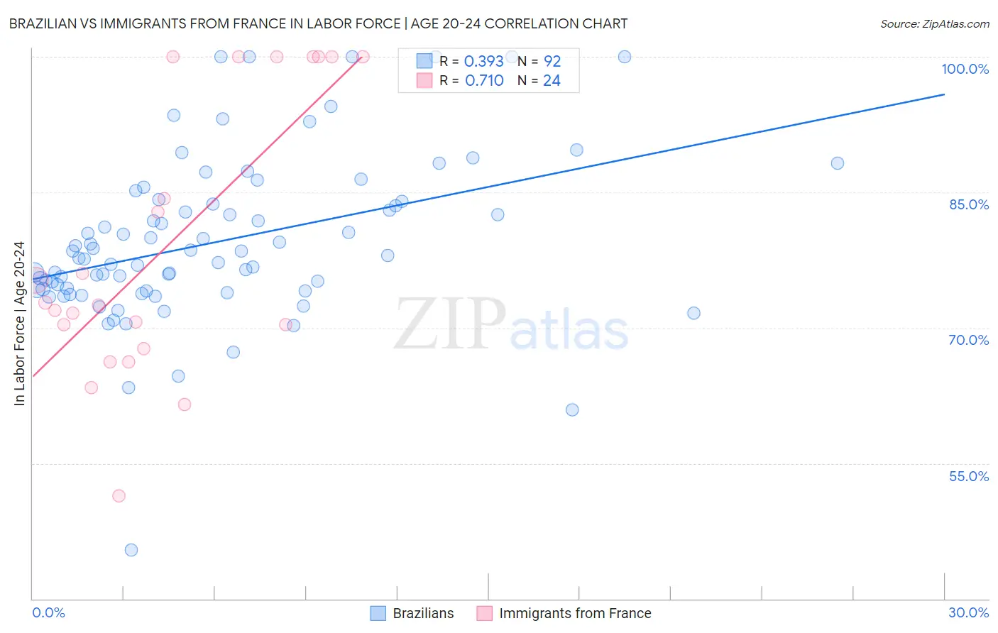 Brazilian vs Immigrants from France In Labor Force | Age 20-24