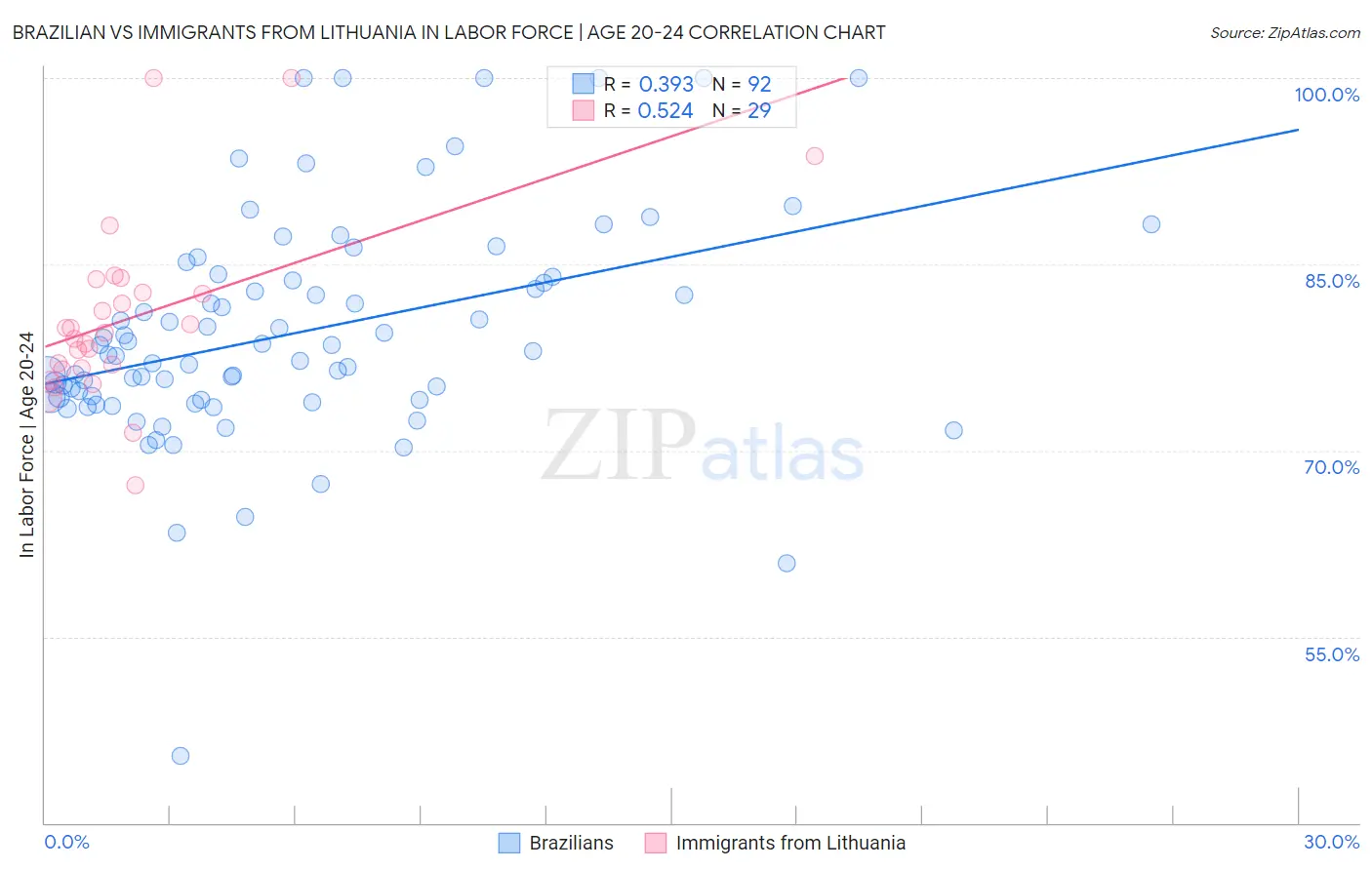 Brazilian vs Immigrants from Lithuania In Labor Force | Age 20-24