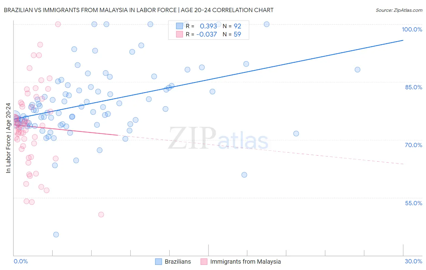 Brazilian vs Immigrants from Malaysia In Labor Force | Age 20-24