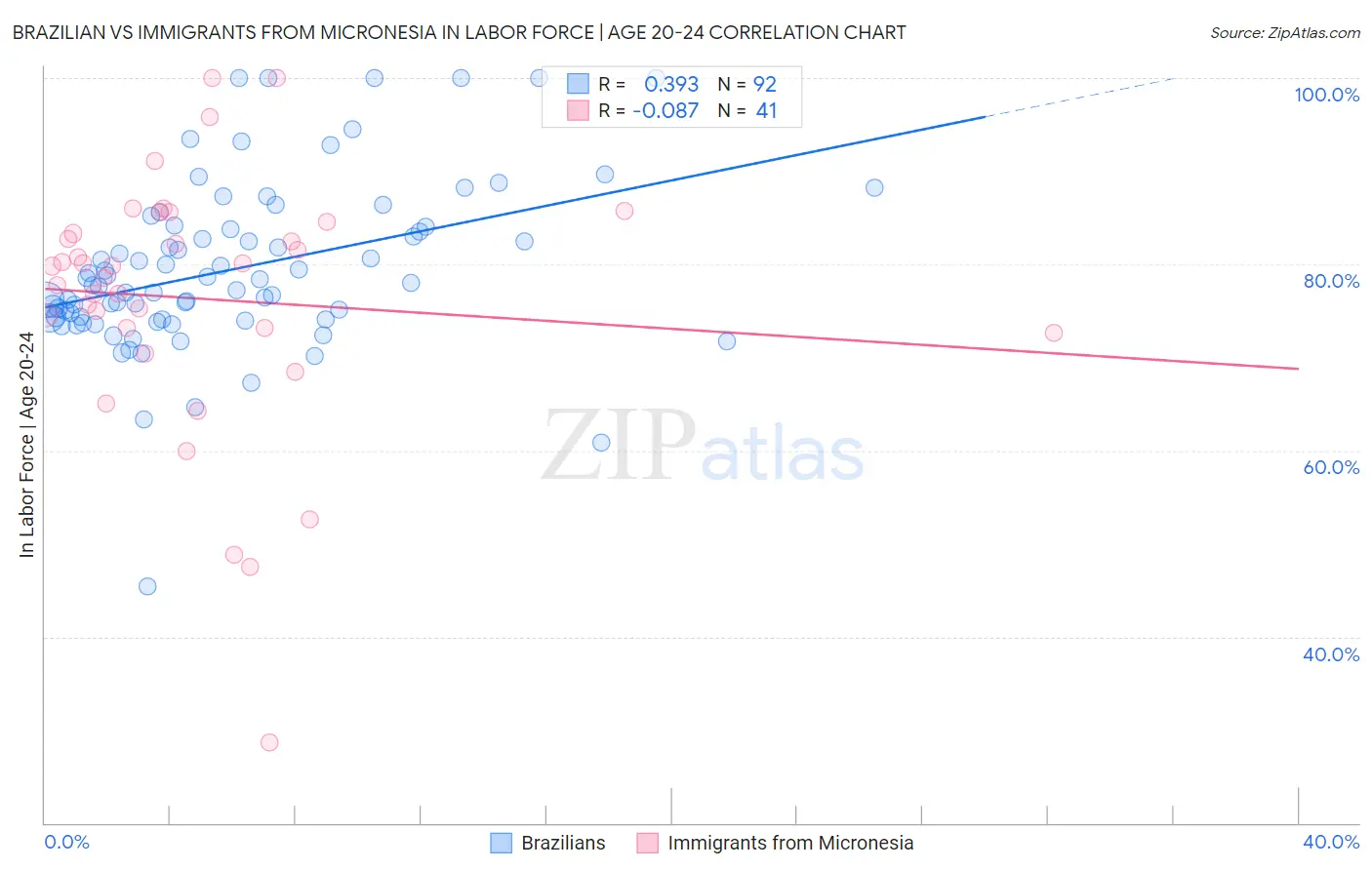 Brazilian vs Immigrants from Micronesia In Labor Force | Age 20-24