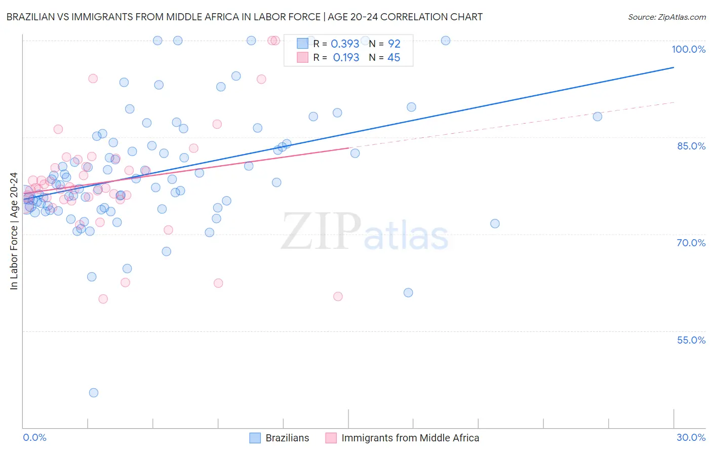 Brazilian vs Immigrants from Middle Africa In Labor Force | Age 20-24
