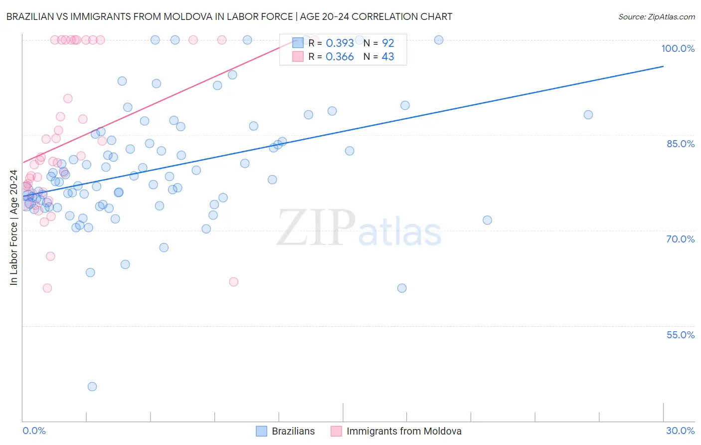 Brazilian vs Immigrants from Moldova In Labor Force | Age 20-24