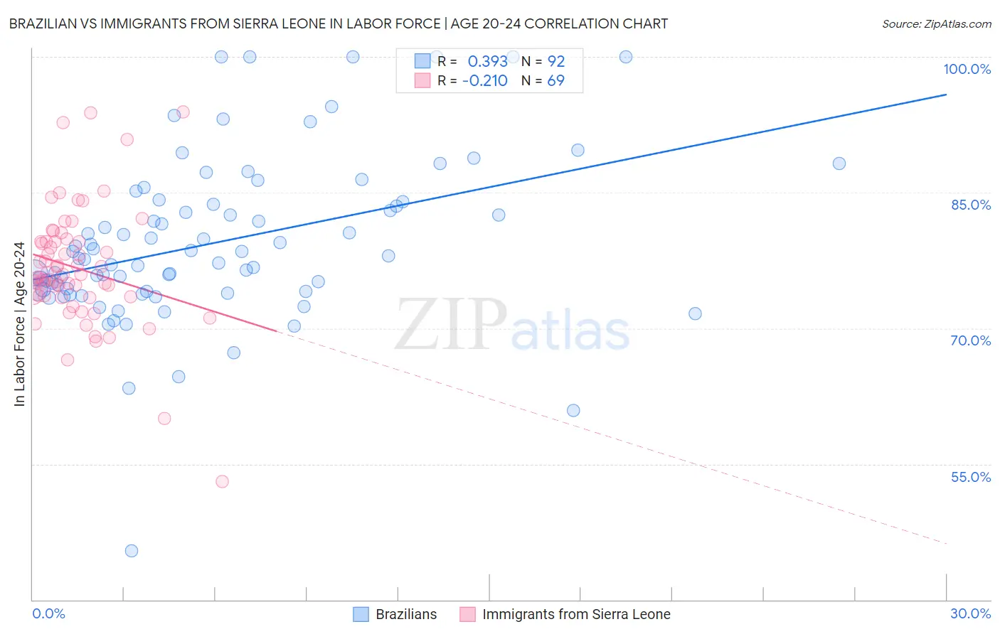 Brazilian vs Immigrants from Sierra Leone In Labor Force | Age 20-24