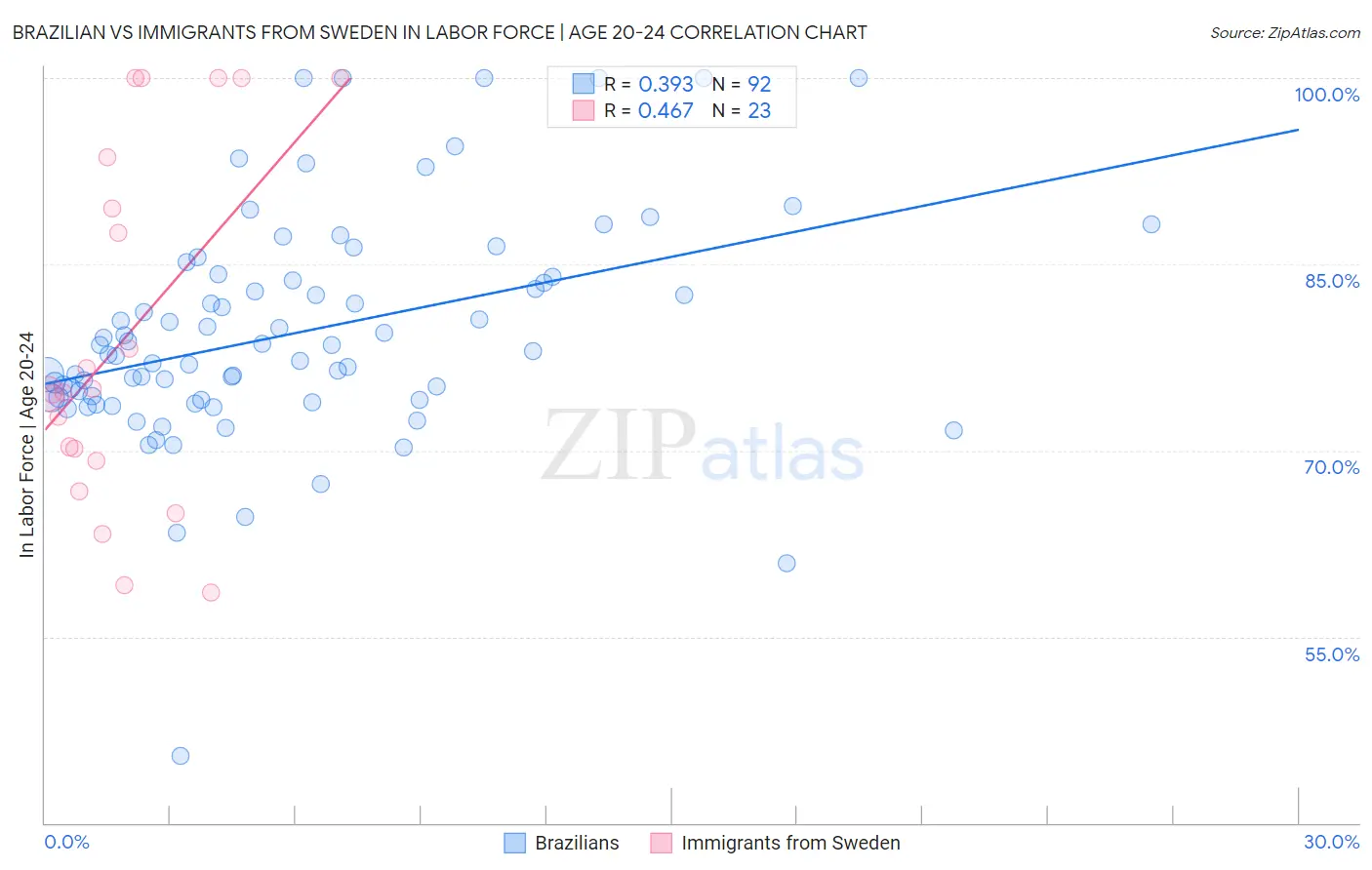 Brazilian vs Immigrants from Sweden In Labor Force | Age 20-24