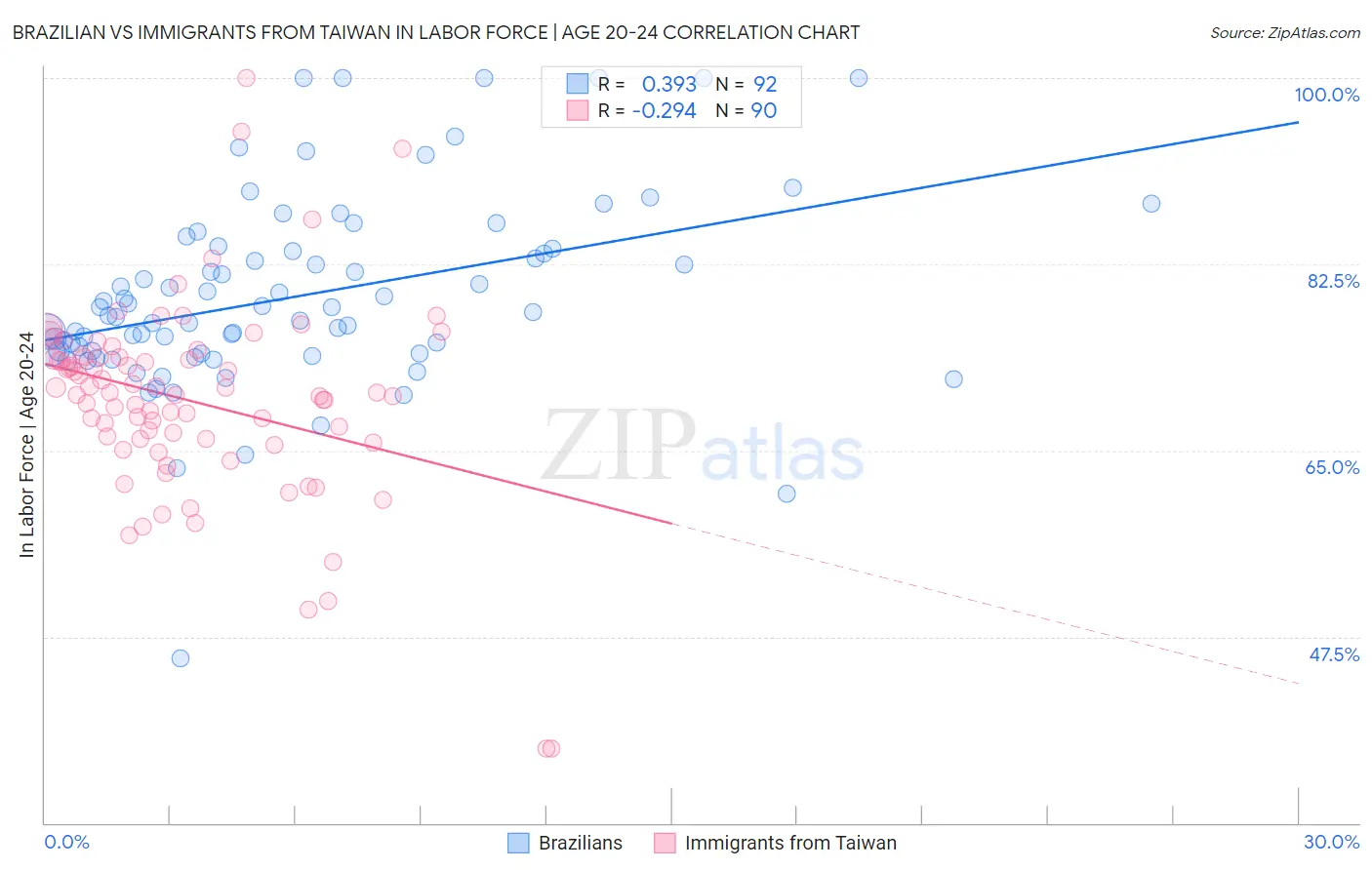 Brazilian vs Immigrants from Taiwan In Labor Force | Age 20-24