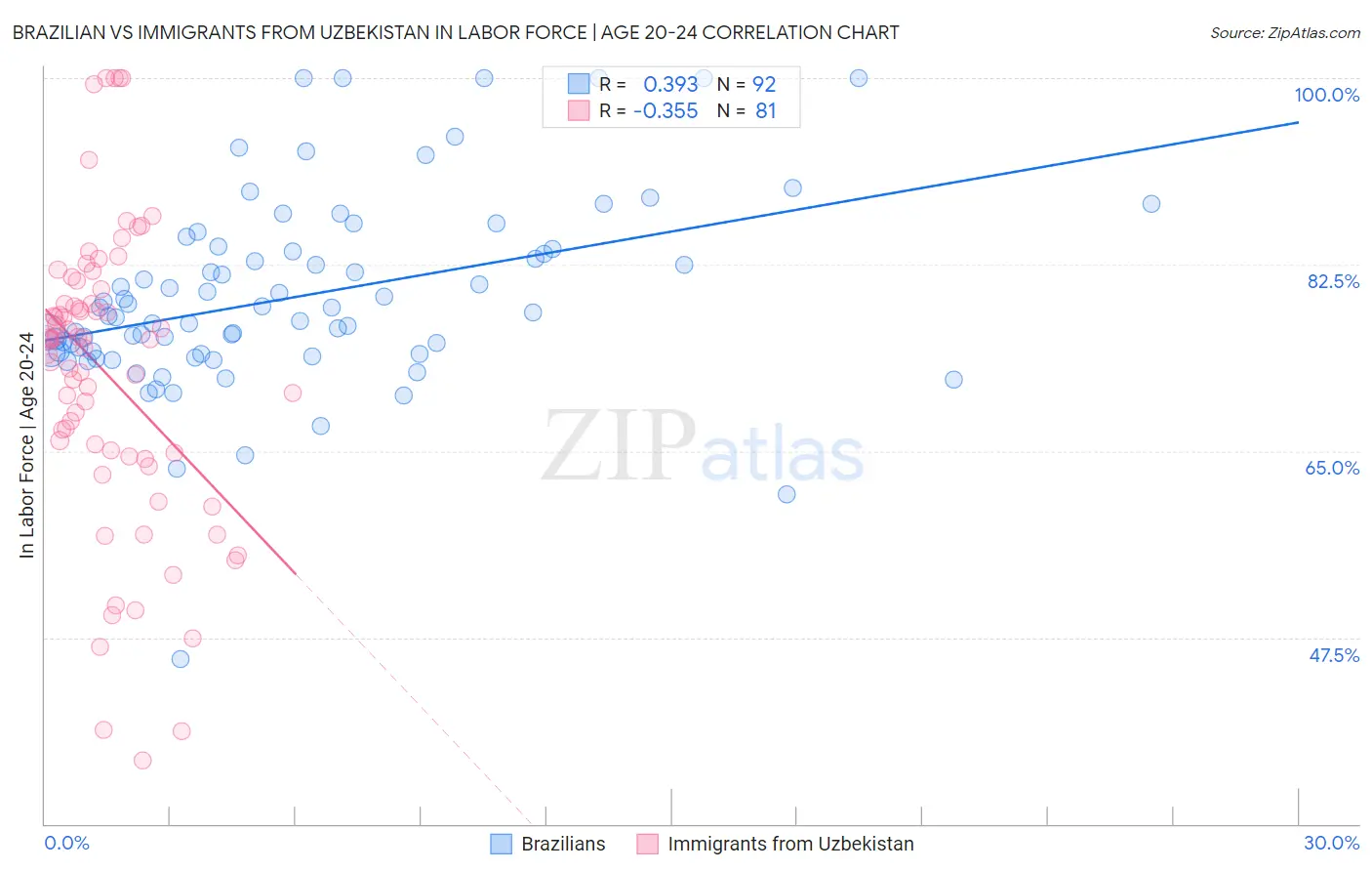 Brazilian vs Immigrants from Uzbekistan In Labor Force | Age 20-24