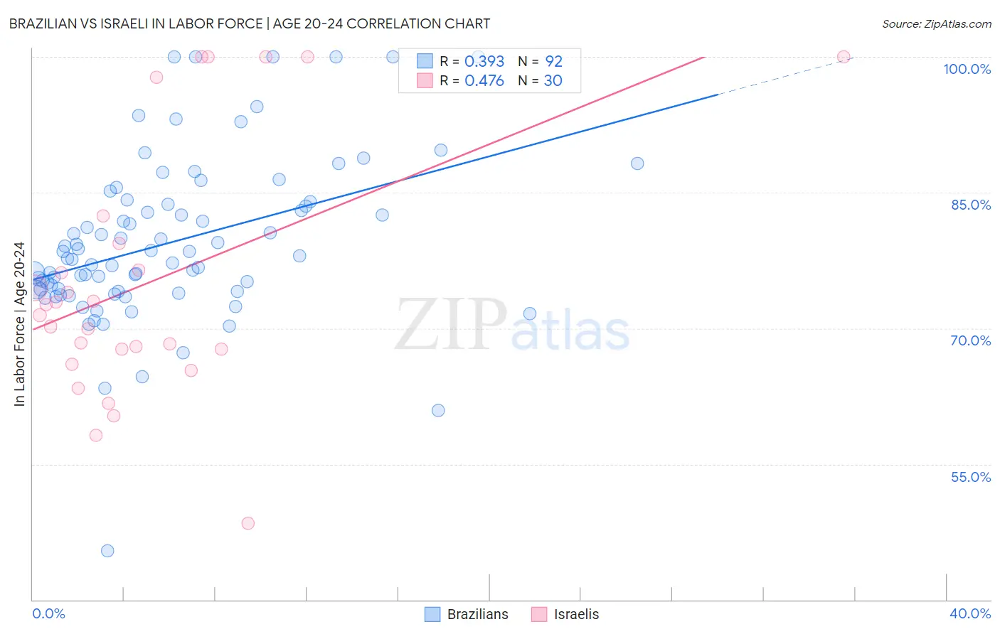 Brazilian vs Israeli In Labor Force | Age 20-24