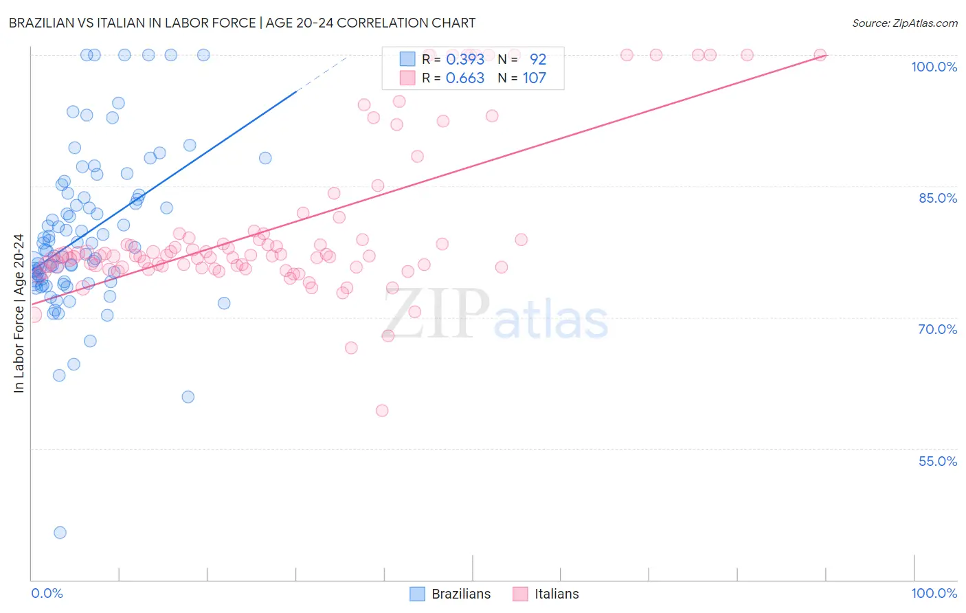 Brazilian vs Italian In Labor Force | Age 20-24