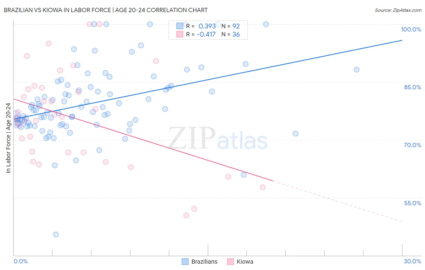 Brazilian vs Kiowa In Labor Force | Age 20-24