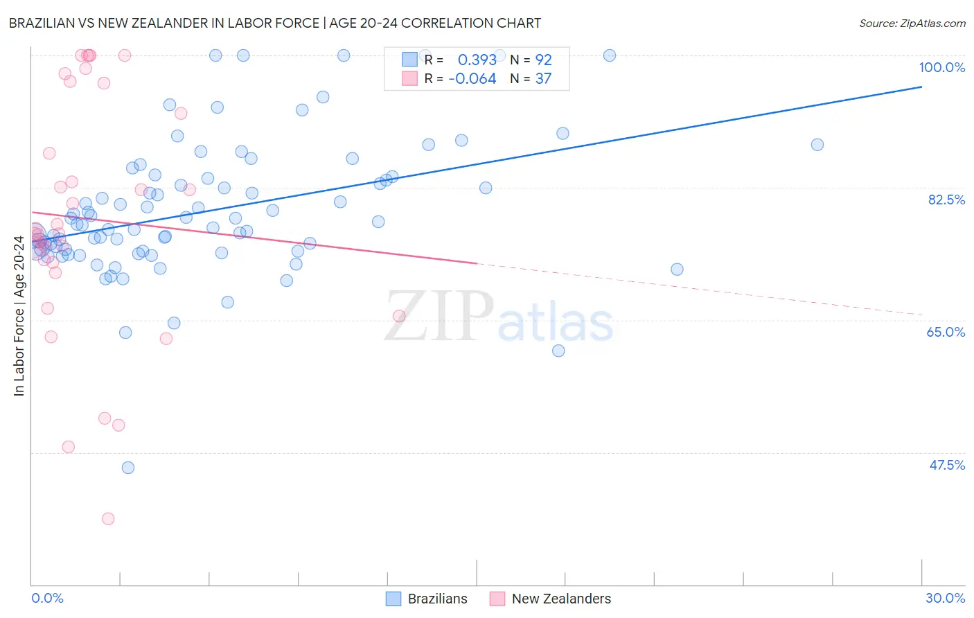 Brazilian vs New Zealander In Labor Force | Age 20-24