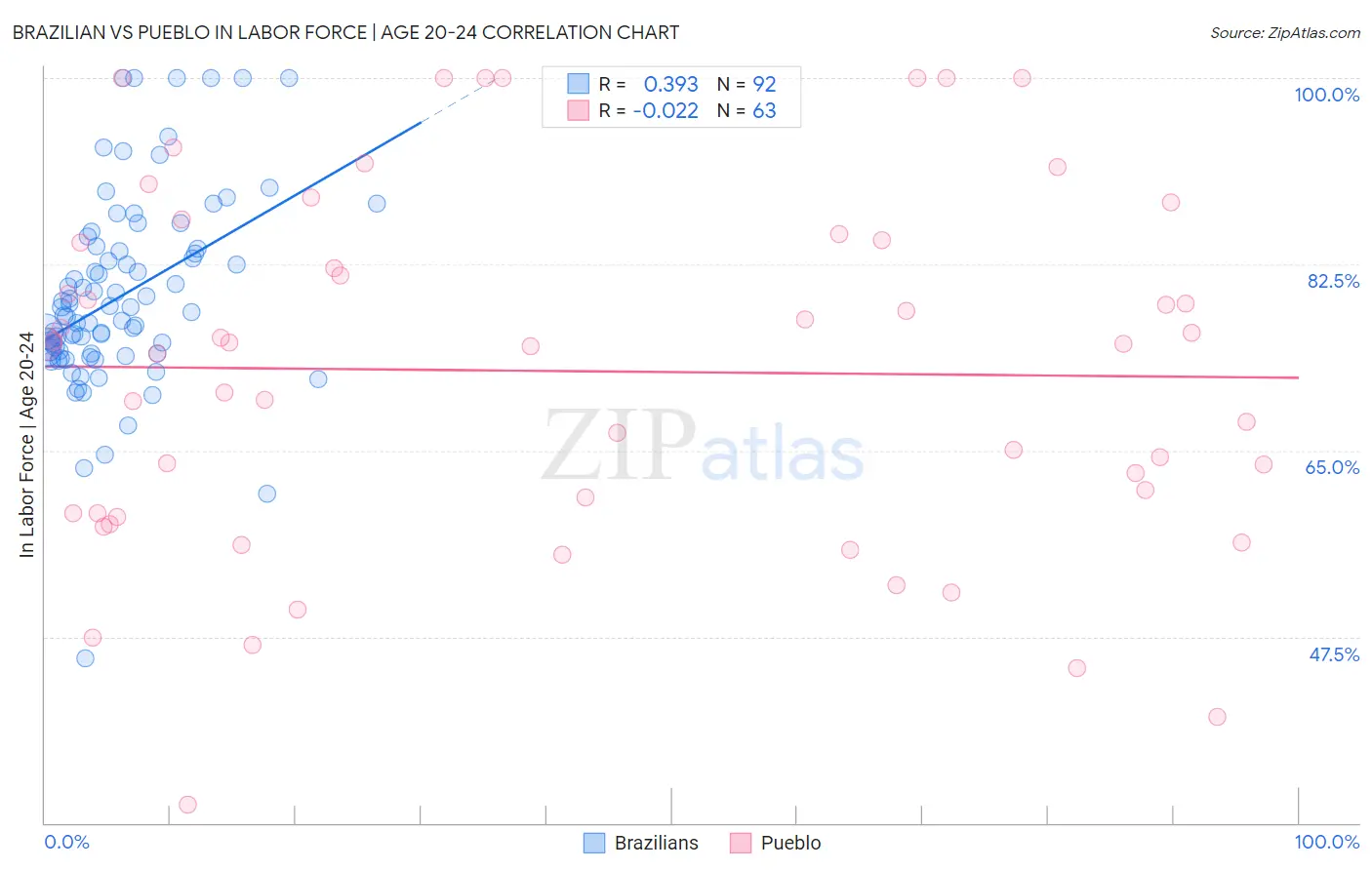 Brazilian vs Pueblo In Labor Force | Age 20-24