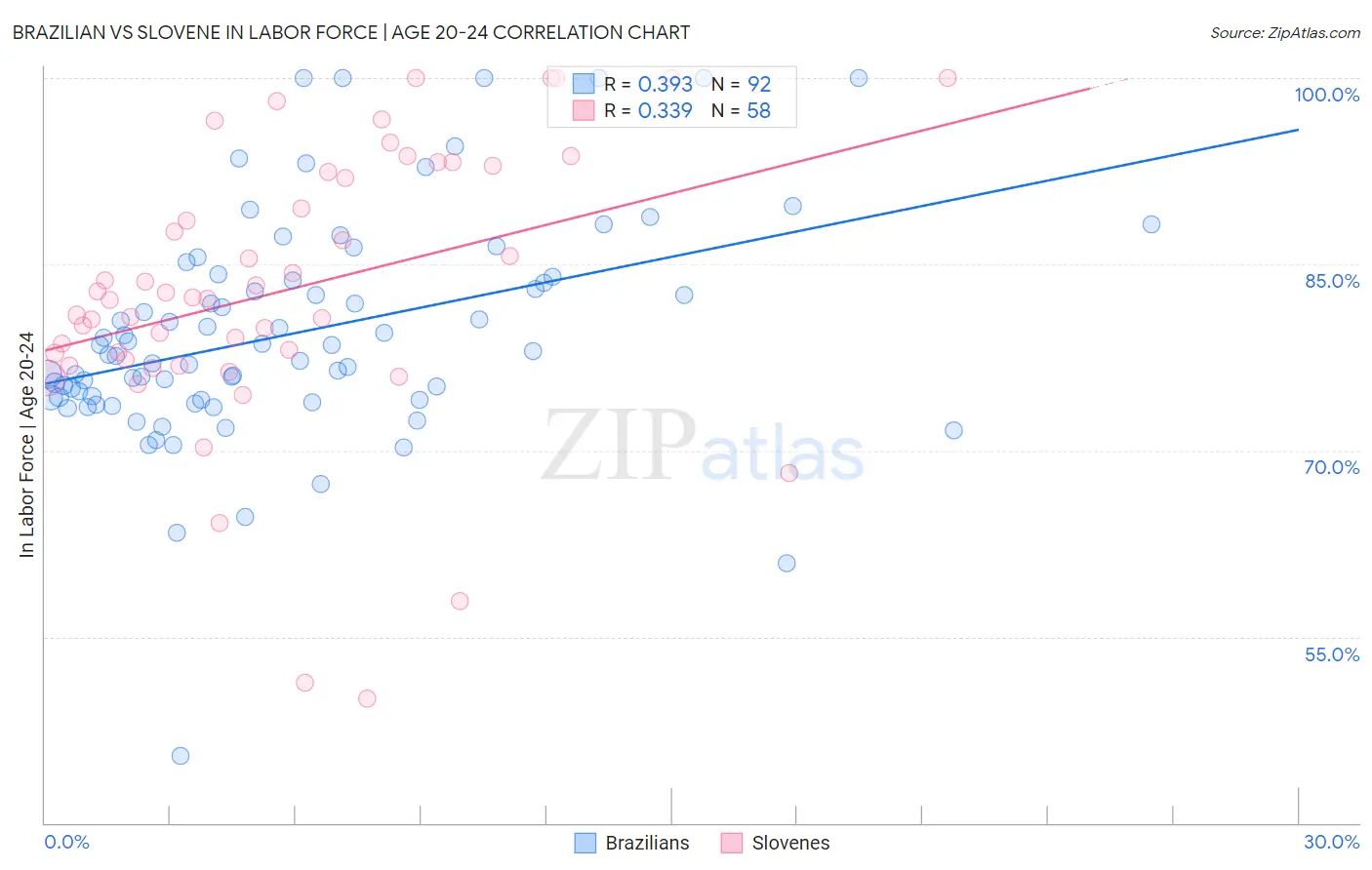 Brazilian vs Slovene In Labor Force | Age 20-24