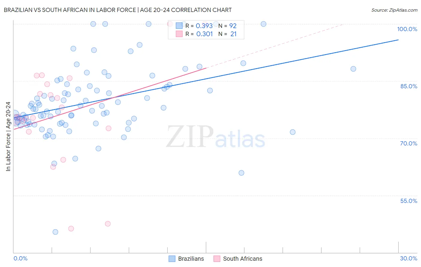 Brazilian vs South African In Labor Force | Age 20-24