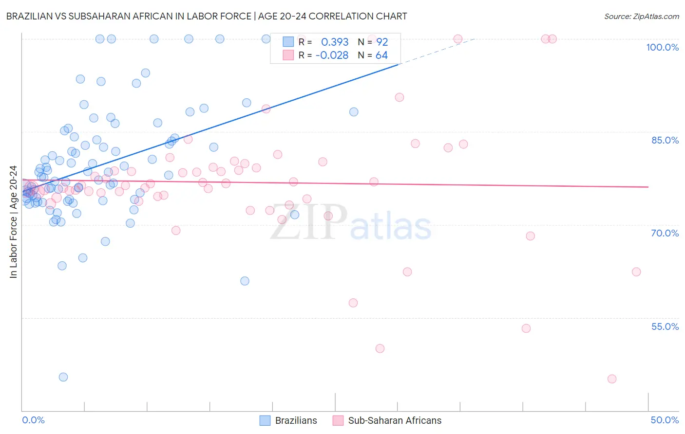 Brazilian vs Subsaharan African In Labor Force | Age 20-24
