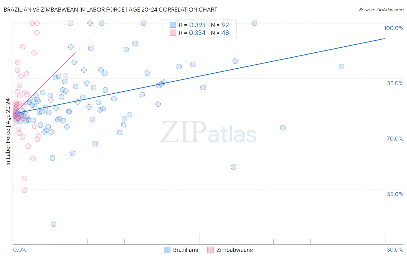 Brazilian vs Zimbabwean In Labor Force | Age 20-24