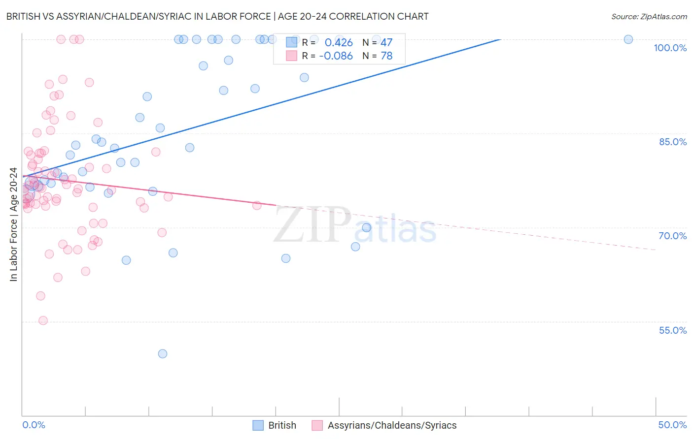 British vs Assyrian/Chaldean/Syriac In Labor Force | Age 20-24