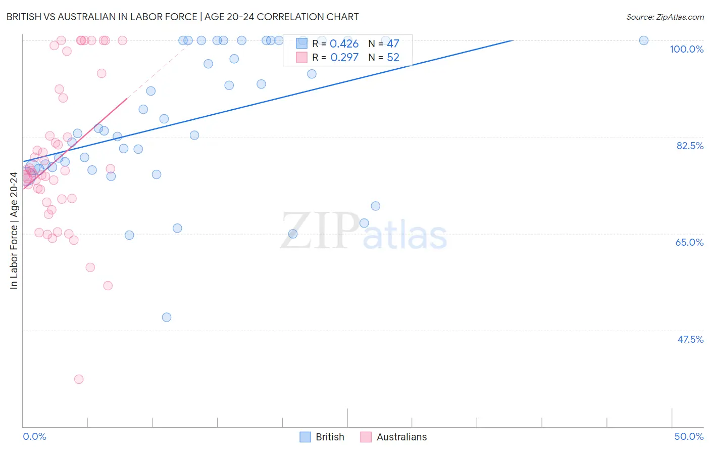 British vs Australian In Labor Force | Age 20-24