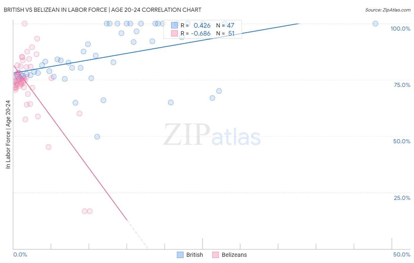 British vs Belizean In Labor Force | Age 20-24