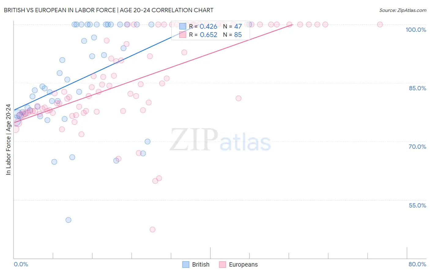 British vs European In Labor Force | Age 20-24