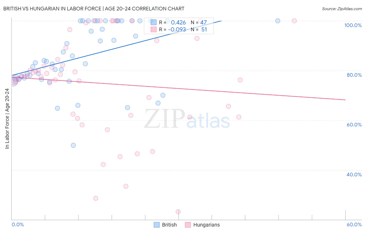 British vs Hungarian In Labor Force | Age 20-24