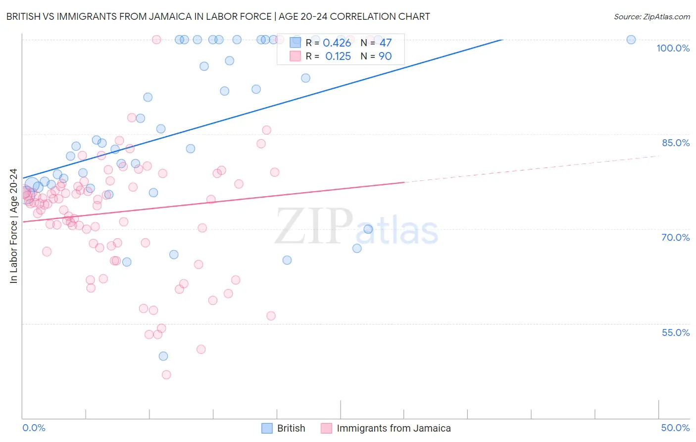 British vs Immigrants from Jamaica In Labor Force | Age 20-24