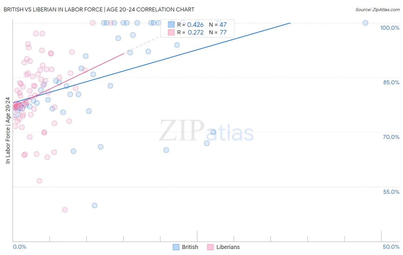 British vs Liberian In Labor Force | Age 20-24