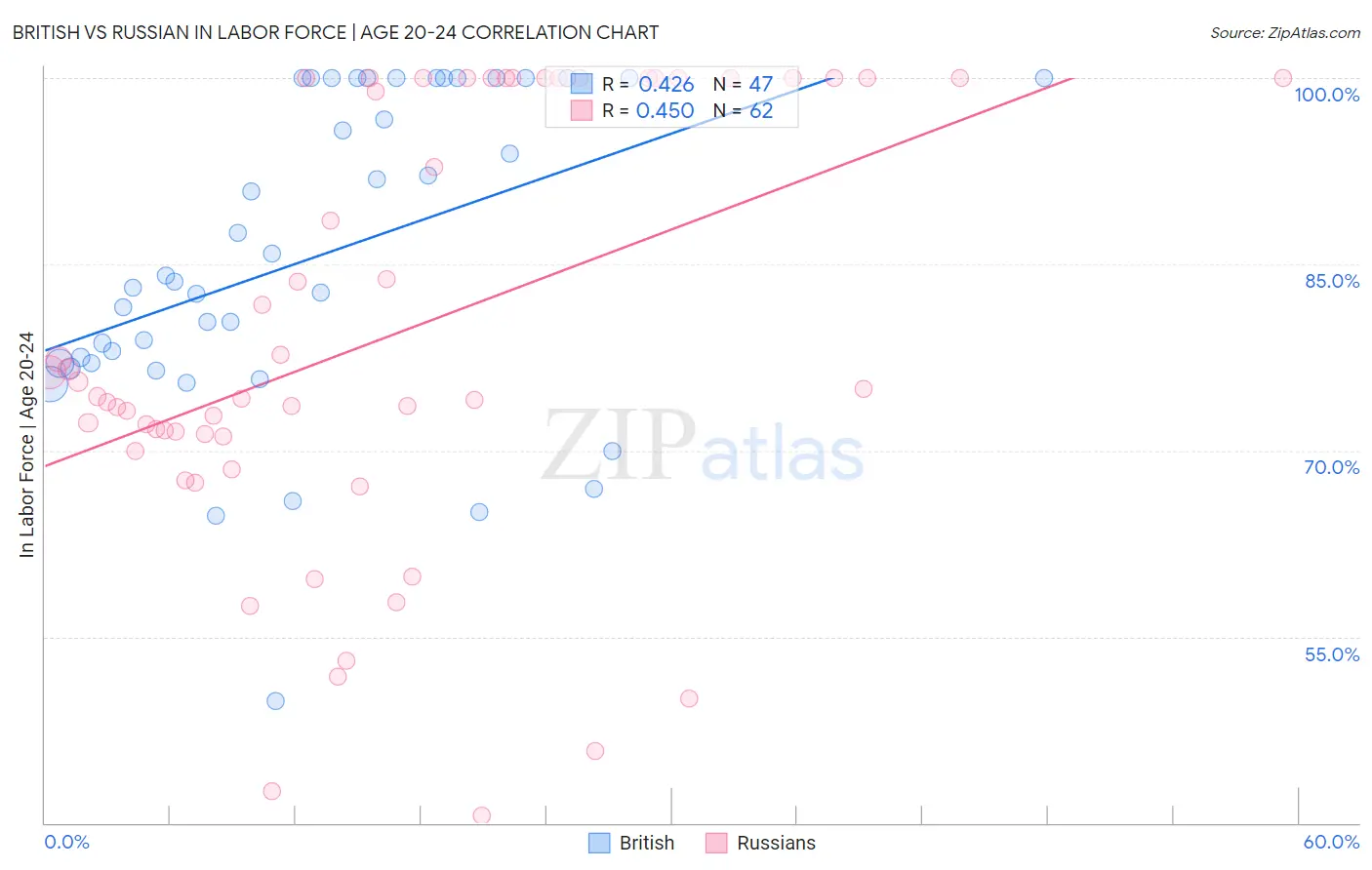 British vs Russian In Labor Force | Age 20-24