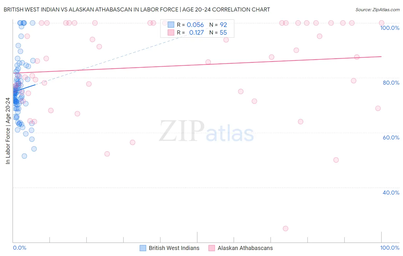 British West Indian vs Alaskan Athabascan In Labor Force | Age 20-24