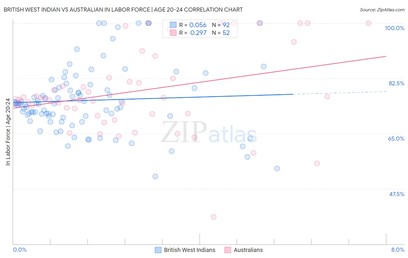 British West Indian vs Australian In Labor Force | Age 20-24