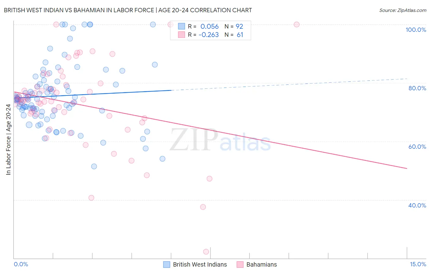 British West Indian vs Bahamian In Labor Force | Age 20-24