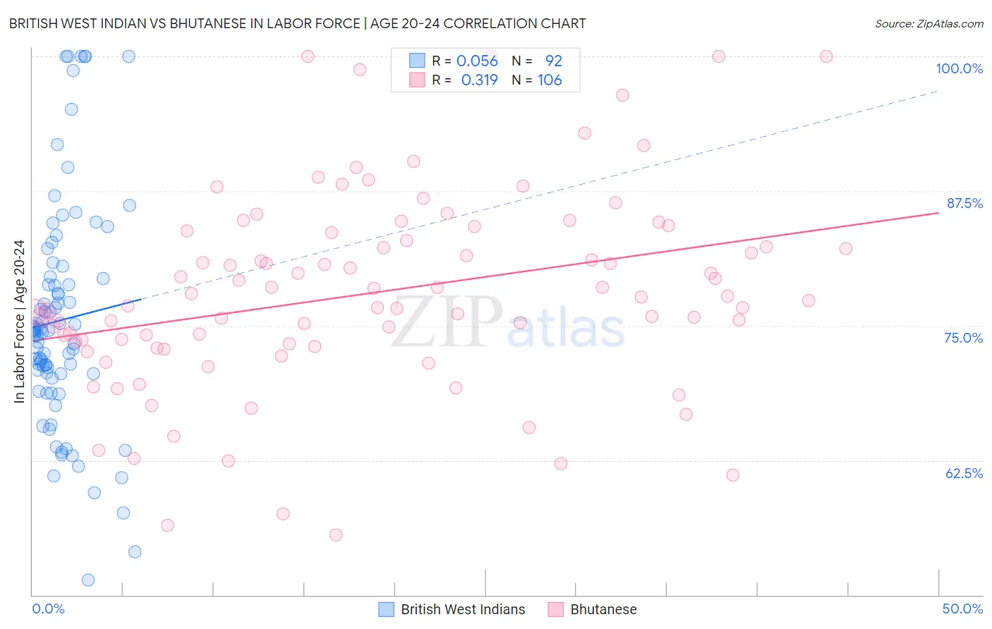 British West Indian vs Bhutanese In Labor Force | Age 20-24