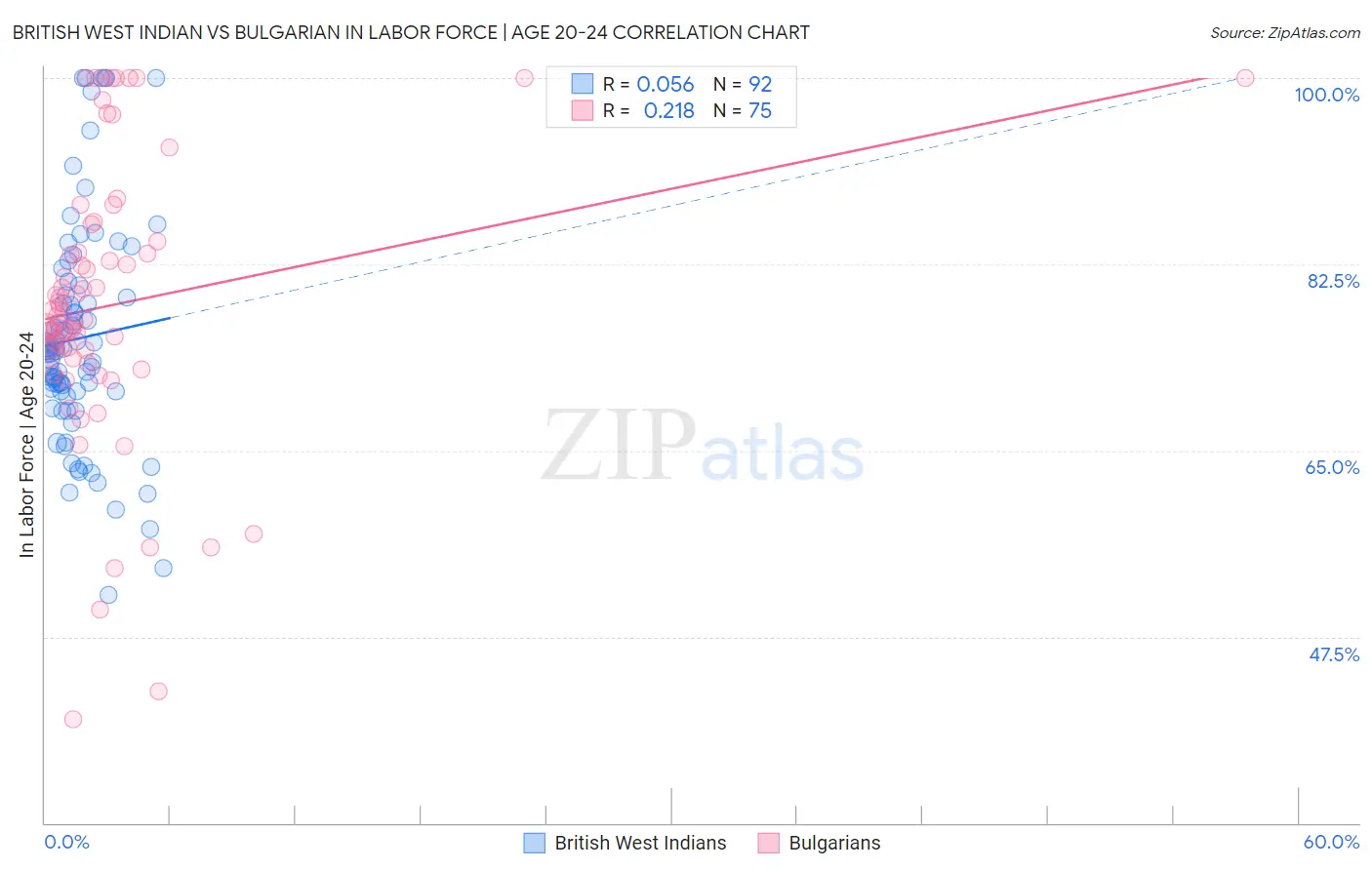 British West Indian vs Bulgarian In Labor Force | Age 20-24