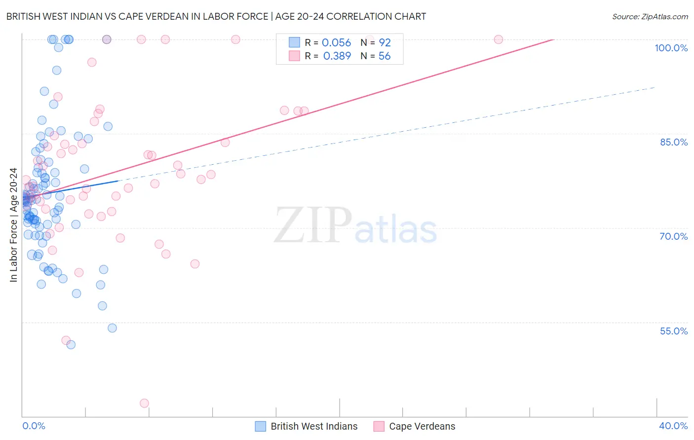 British West Indian vs Cape Verdean In Labor Force | Age 20-24