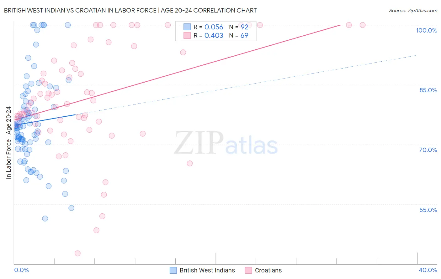 British West Indian vs Croatian In Labor Force | Age 20-24