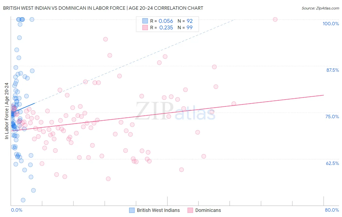 British West Indian vs Dominican In Labor Force | Age 20-24