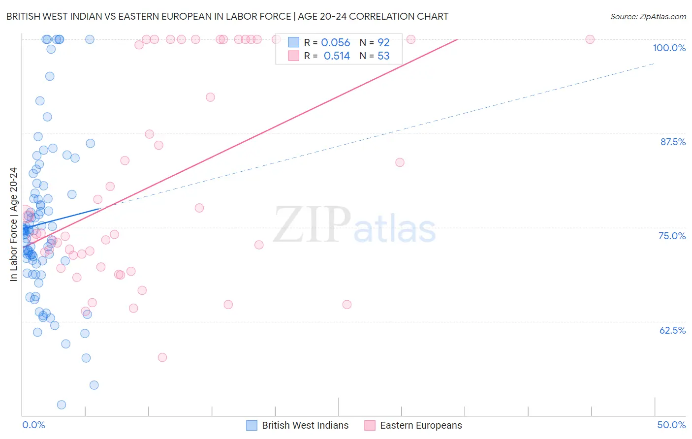 British West Indian vs Eastern European In Labor Force | Age 20-24