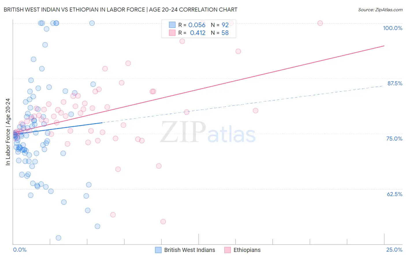 British West Indian vs Ethiopian In Labor Force | Age 20-24