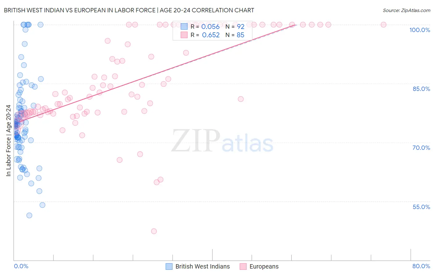 British West Indian vs European In Labor Force | Age 20-24